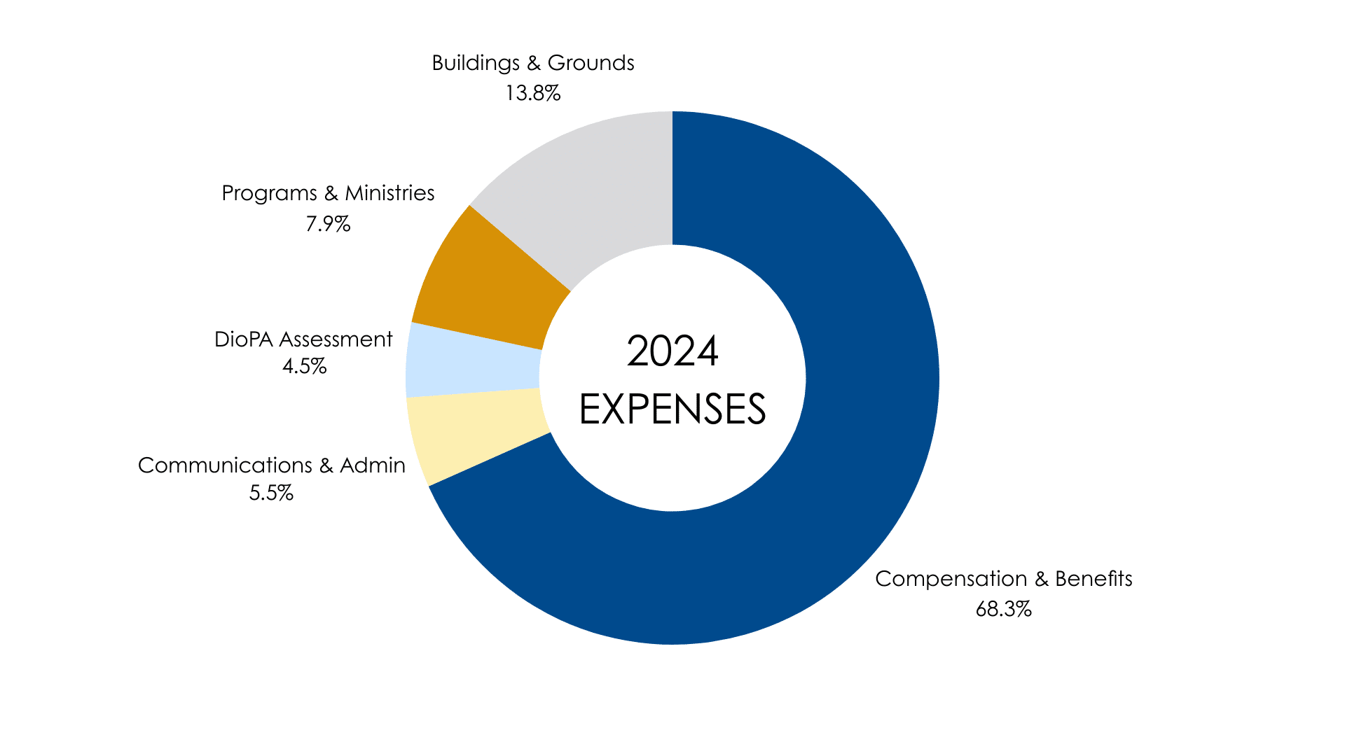 2024 Expenses