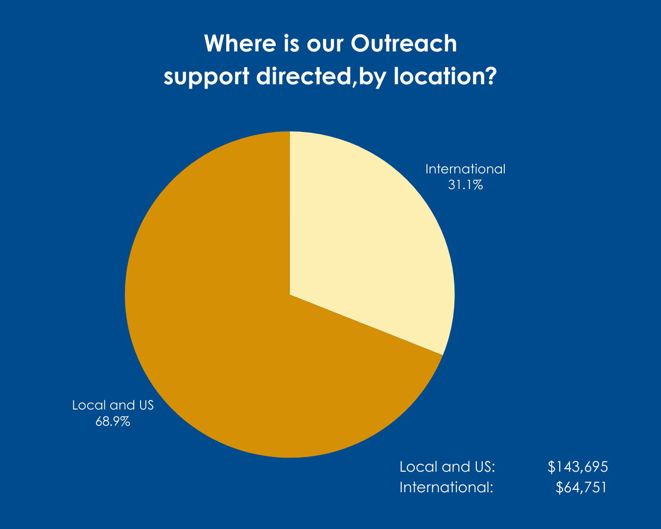 2024 Outreach stats_2_Location